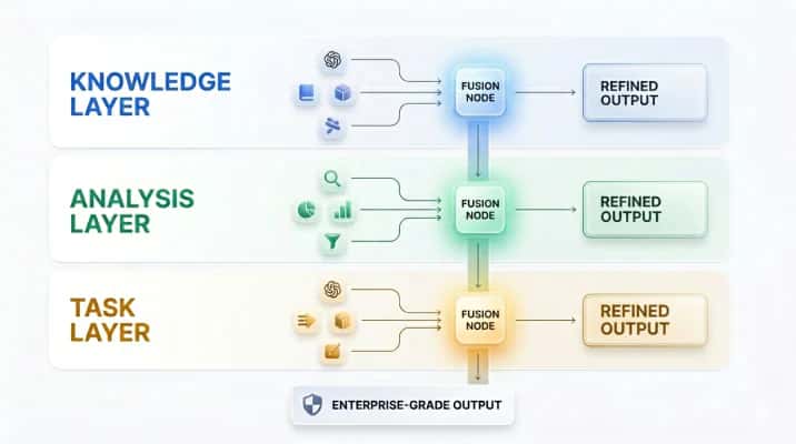 Three stacked rows, Knowledge Layer, Analysis Layer and Task Layer, each with several model inputs converging on a fusion node and a refined output, all feeding an enterprise-grade output.