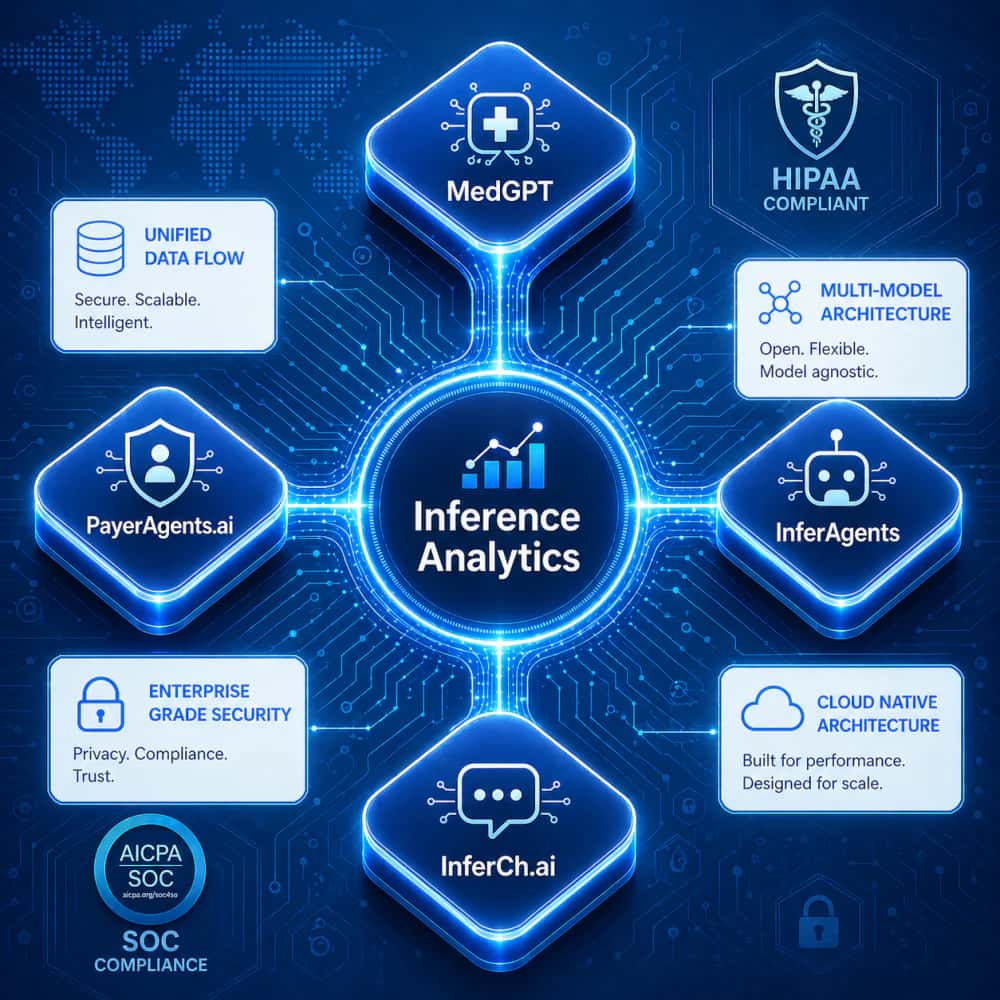 Inference Analytics at the centre of four platforms, MedGPT, InferAgents, InferCh.ai and PayerAgents.ai, with HIPAA, SOC compliance, multi-model architecture and enterprise security around them.